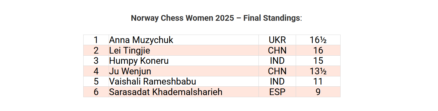 Norway Chess 2025: High Stakes, Legendary Moments, and Equal Pay – FIDE ...