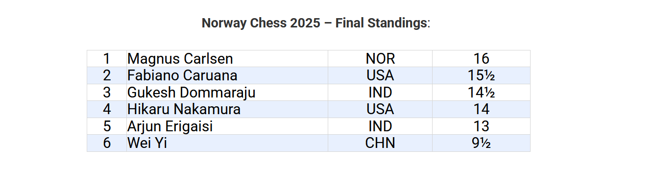 Norway Chess 2025: High Stakes, Legendary Moments, and Equal Pay – FIDE ...